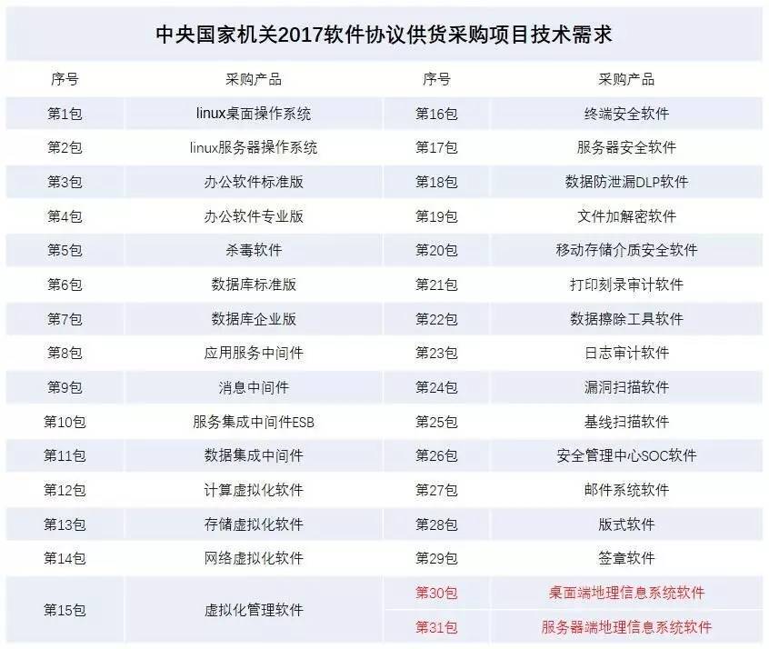 國家機(jī)關(guān)擬公開采購地理信息軟件，國產(chǎn)軟件的機(jī)會(huì)來了？